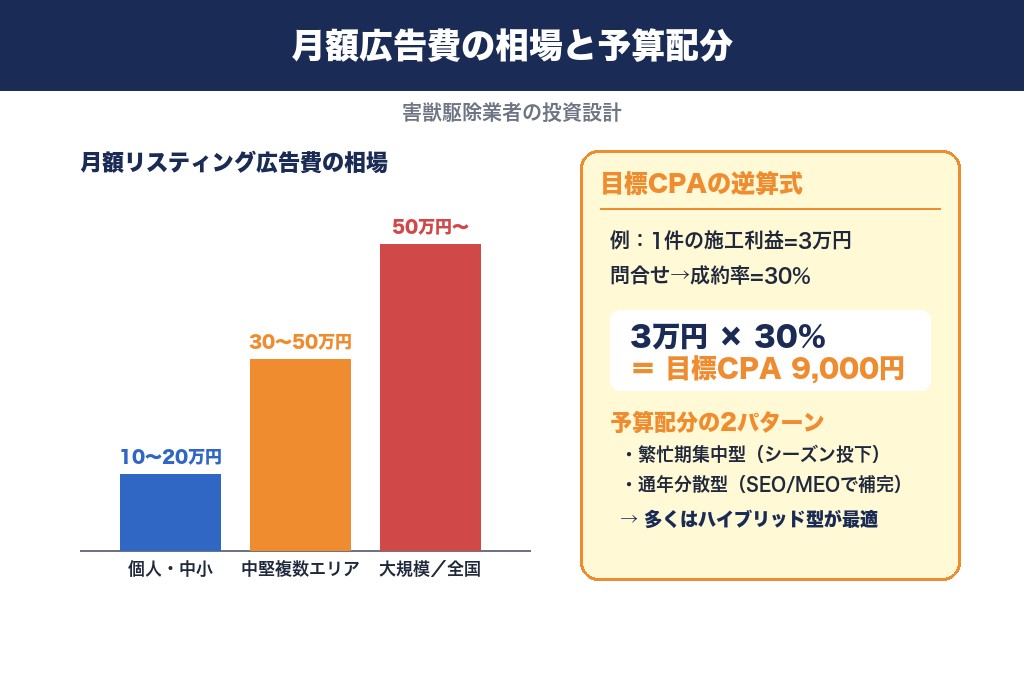第5章 月額広告費の相場と予算配分｜害獣駆除で成果を出す投資設計