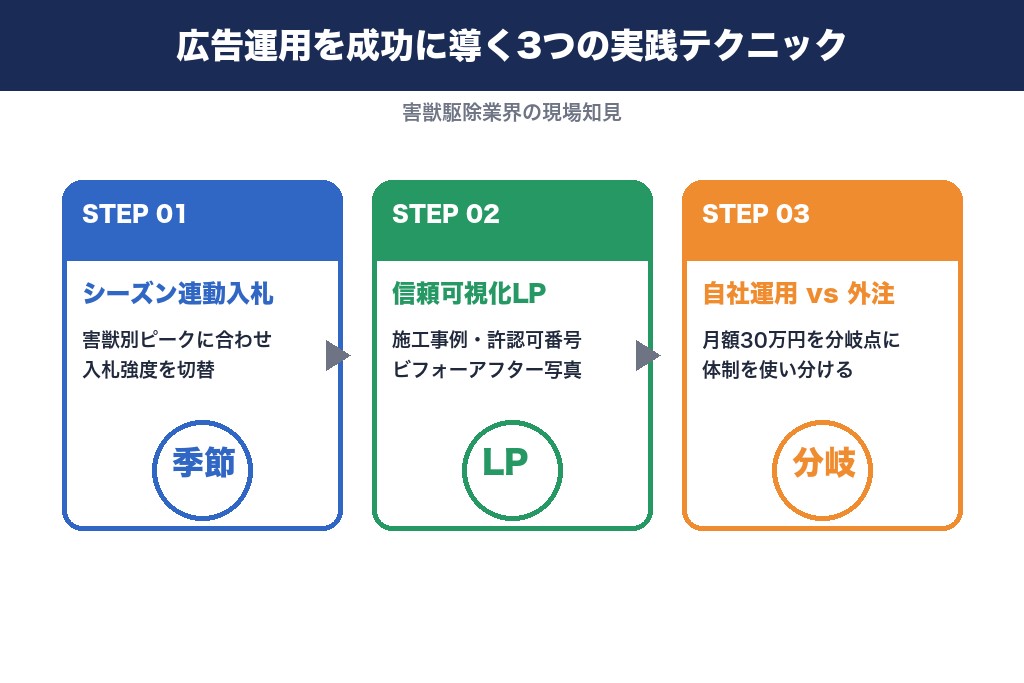 第8章 広告運用を成功に導く3つの実践テクニック｜害獣駆除業界の現場知見