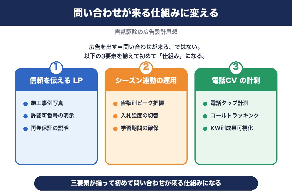 第10章 「問い合わせが来る仕組み」に変える害獣駆除の広告設計思想