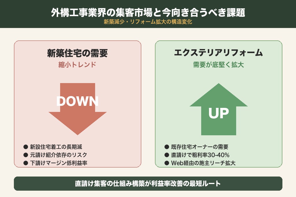 第1章 外構工事業界の集客市場と今向き合うべき課題