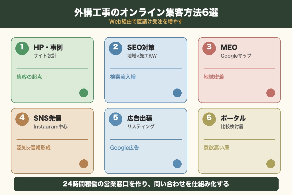 第2章 Web経由で直請けを増やす｜外構工事のオンライン集客方法6選