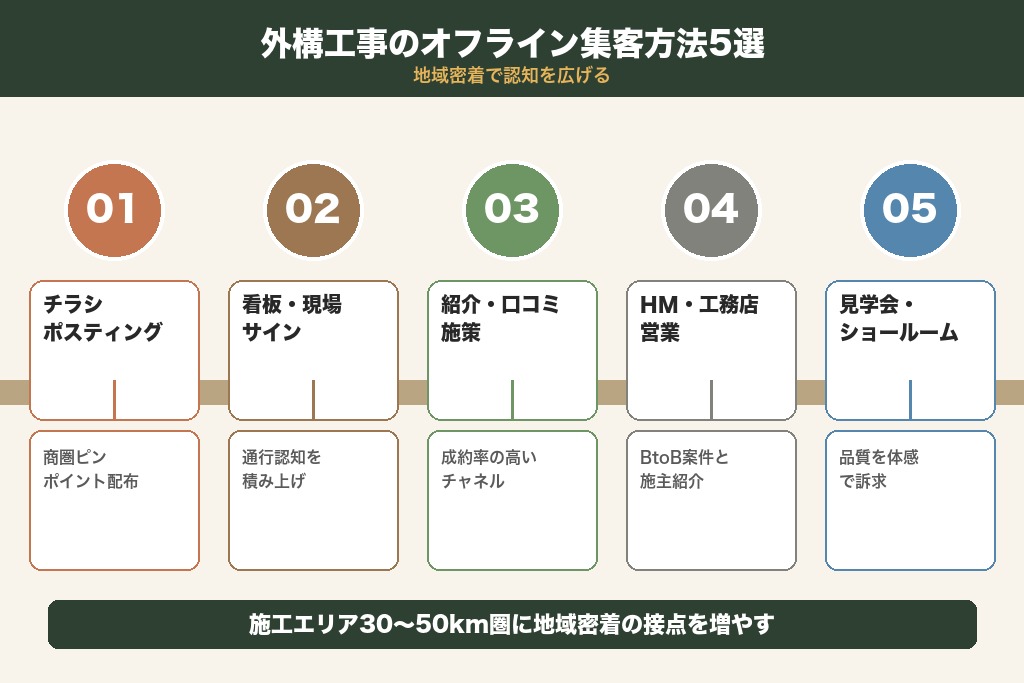 第3章 外構工事のオフライン集客方法5選｜地域密着で認知を広げる