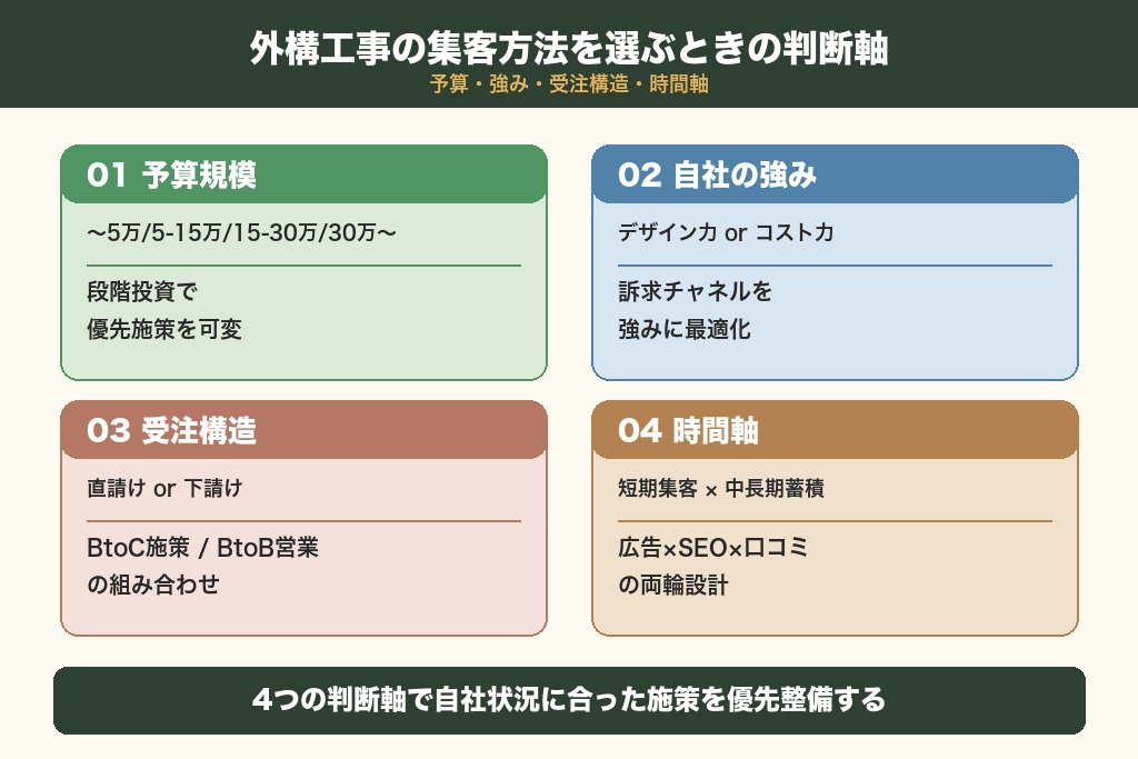第4章 外構工事の集客方法を選ぶときの判断軸