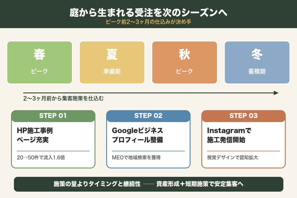 第9章 庭から生まれる受注を、次のシーズンに間に合わせるために