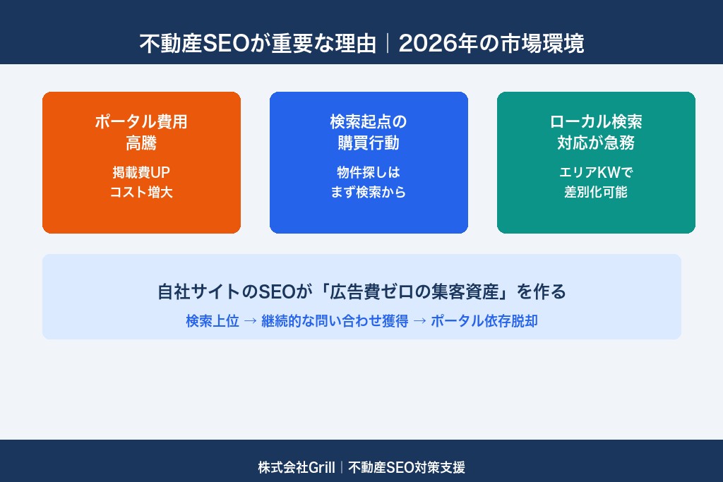 第1章 不動産業界でSEO対策が重要視される理由｜2026年の市場環境