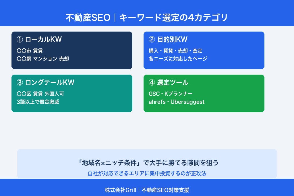 第4章 不動産SEOで狙うべきキーワードの選び方｜4つの基本カテゴリ