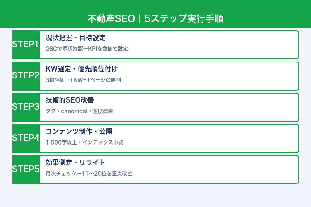 第6章 5ステップで進める不動産SEOの実行手順｜優先順位の付け方