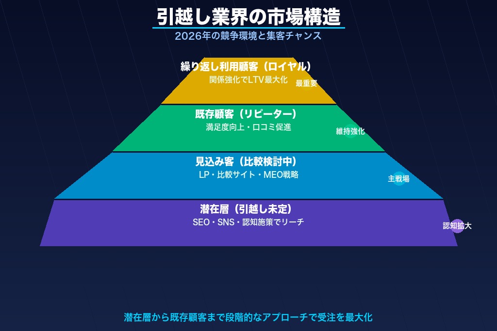 第1章 引越し業界の集客環境｜2026年の市場動向と参入機会