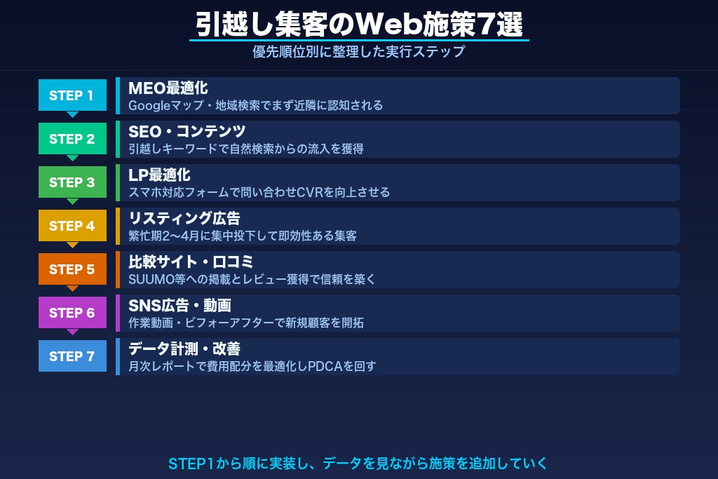 第2章 引越し集客のWeb施策7選｜オンラインで見込み客を獲得する方法