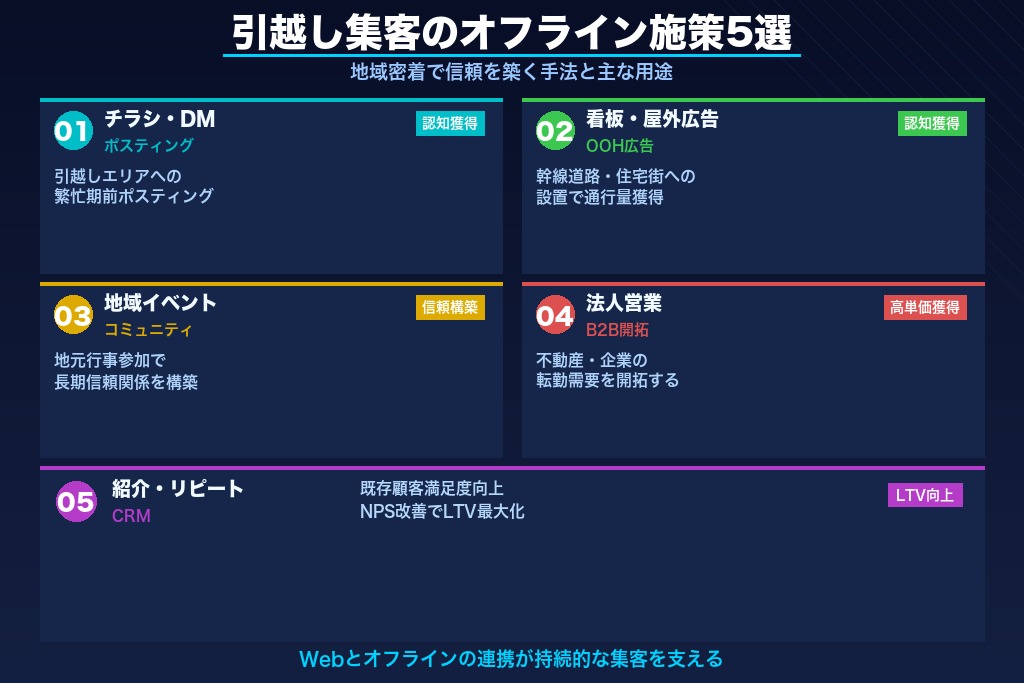 第3章 引越し集客のオフライン施策5選｜地域密着で信頼を築く方法