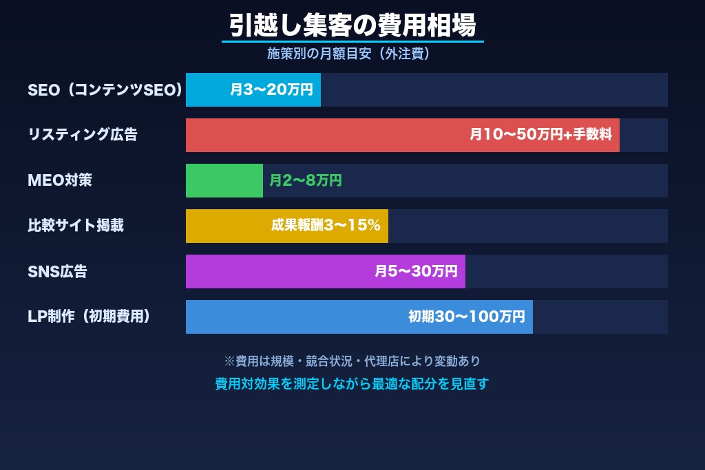 第5章 引越し集客にかかる費用相場｜施策別の目安と外注判断