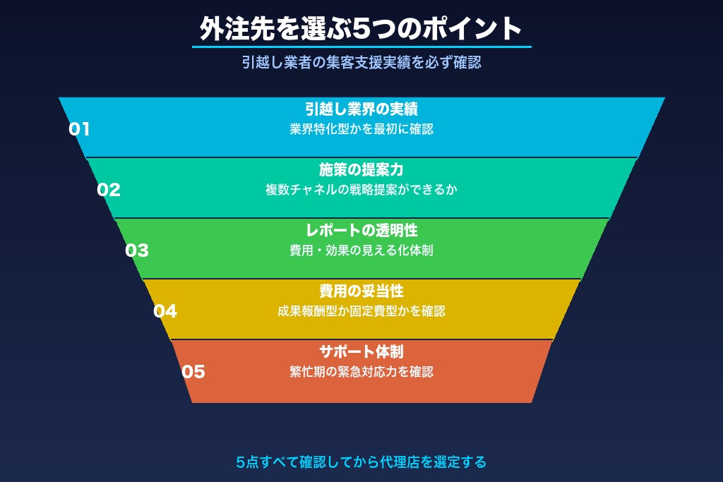 第6章 引越し集客の外注先を選ぶ5つのポイント