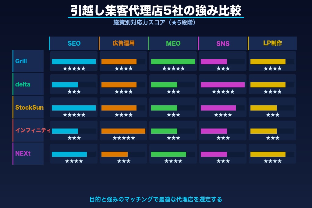 第7章 引越し業者の集客に強いおすすめ代理店5選｜目的別に比較