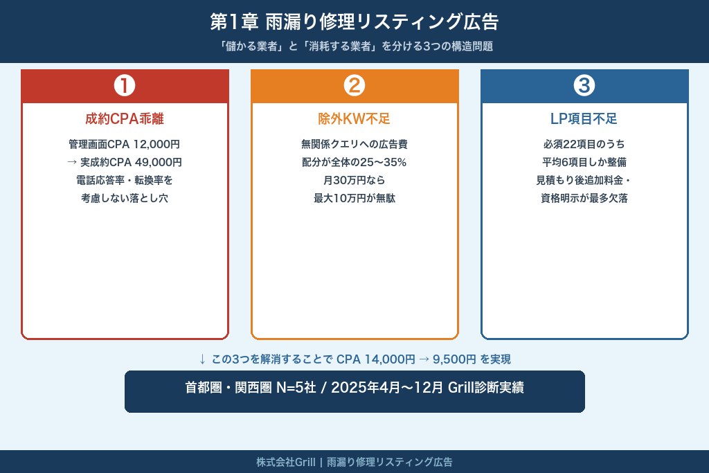 第1章 雨漏り修理リスティング広告で「儲かる業者」と「消耗する業者」を分ける3つの構造