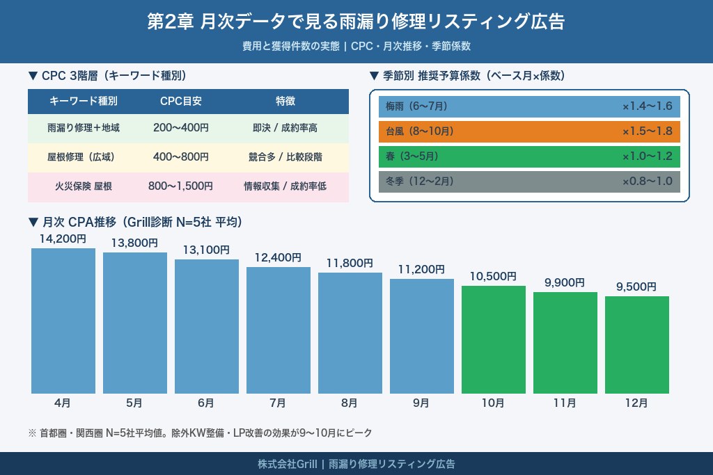 第2章 月次データで見る雨漏り修理リスティング広告の費用と獲得件数の実態