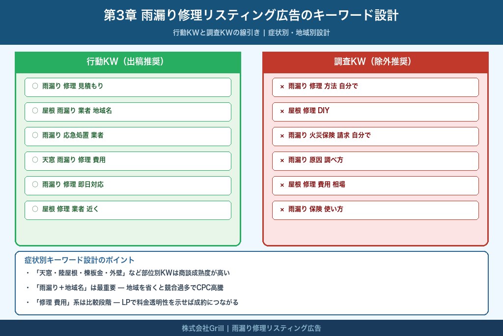第3章 雨漏り修理リスティング広告のキーワード設計｜行動KWと調査KWの線引き