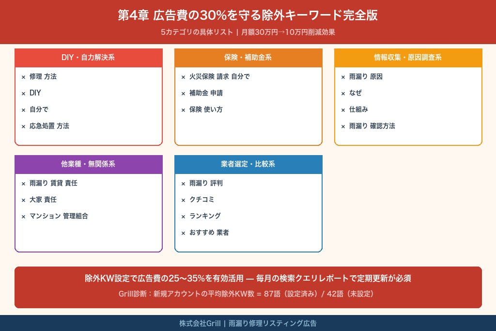 第4章 広告費の30%を守る除外キーワード完全版｜5カテゴリの具体リスト