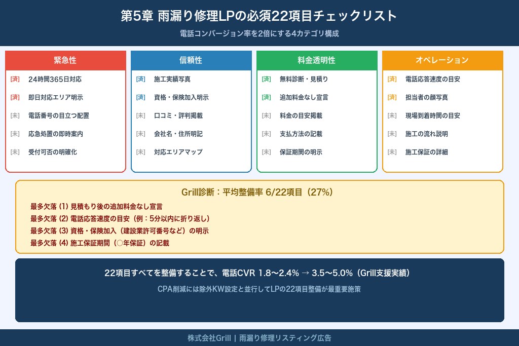 第5章 雨漏り修理LPの必須22項目｜電話コンバージョン率を2倍にする構成チェックリスト