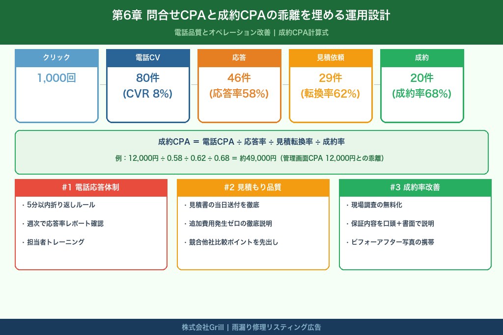 第6章 問合せCPAと成約CPAの乖離を埋める運用設計｜電話品質とオペレーション改善