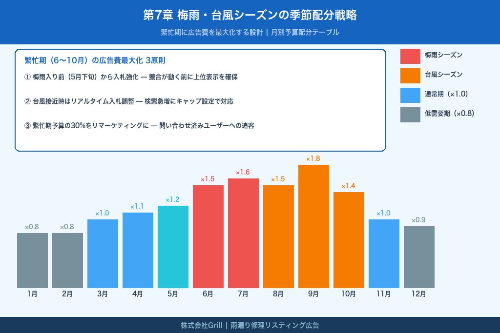 第7章 梅雨・台風シーズンの季節配分戦略｜繁忙期に広告費を最大化する設計