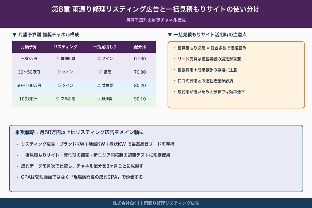 第8章 雨漏り修理リスティング広告と一括見積もりサイトの使い分け｜月額予算別の推奨チャネル構成