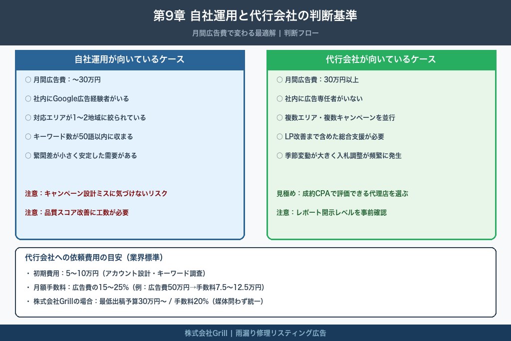 第9章 自社運用と代行会社の判断基準｜月間広告費で変わる最適解