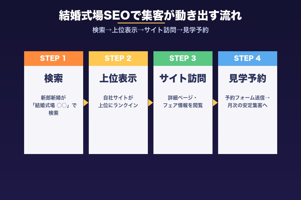 第1章 結婚式場にSEO対策が必要な3つの理由｜ポータルサイト依存から脱却する集客戦略