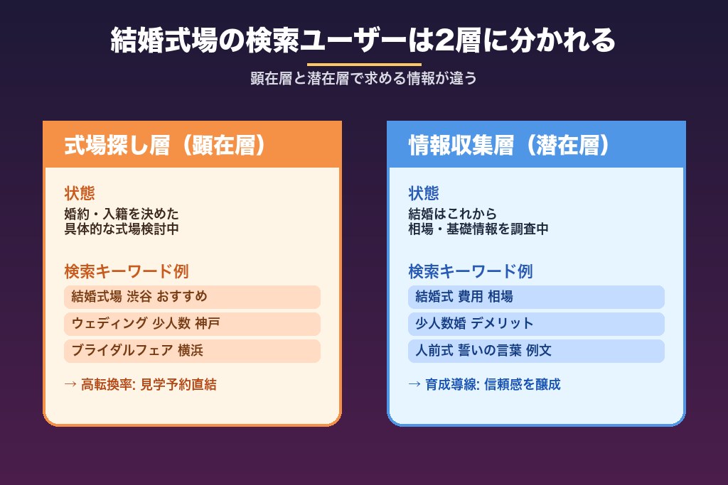 第2章 結婚式場のSEO対策で押さえるべき3つの検索意図と前提知識