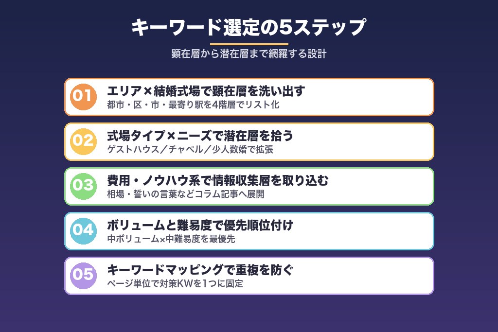 第3章 集客につながるキーワード選定の5ステップ｜結婚式場SEOの起点