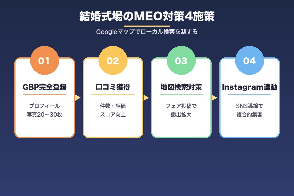 第6章 結婚式場のMEO対策とローカルSEO｜地域検索で選ばれる4つの施策