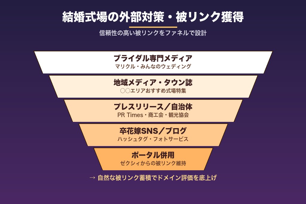 第7章 結婚式場SEOの外部対策｜被リンクと指名検索を増やす方法