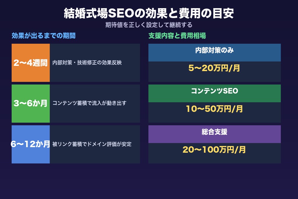 第10章 結婚式場SEO対策でよくある4つの疑問｜効果が出るまでの期間と費用