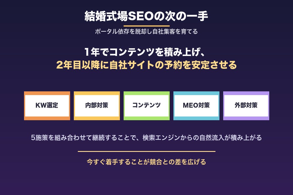 第11章 ポータル依存を脱却し自社集客を育てる、結婚式場SEOの次の一手