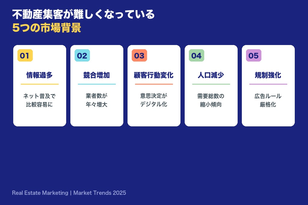 第1章 不動産集客が難しくなっている5つの市場背景｜2026年の構造変化