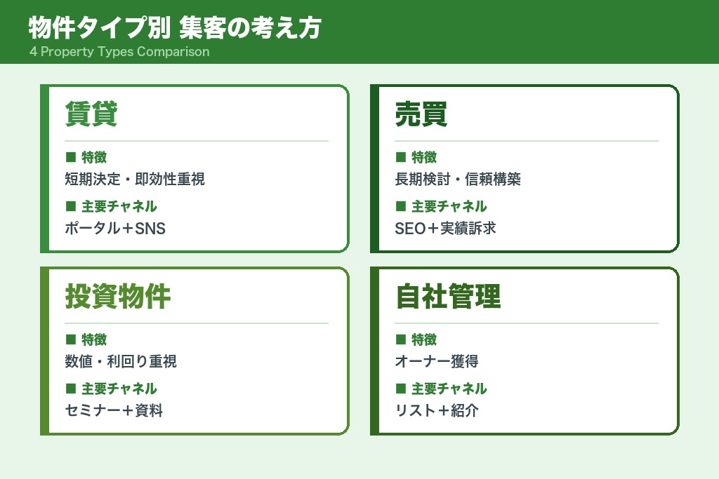 第2章 賃貸・売買・投資｜物件タイプ別の不動産集客の考え方