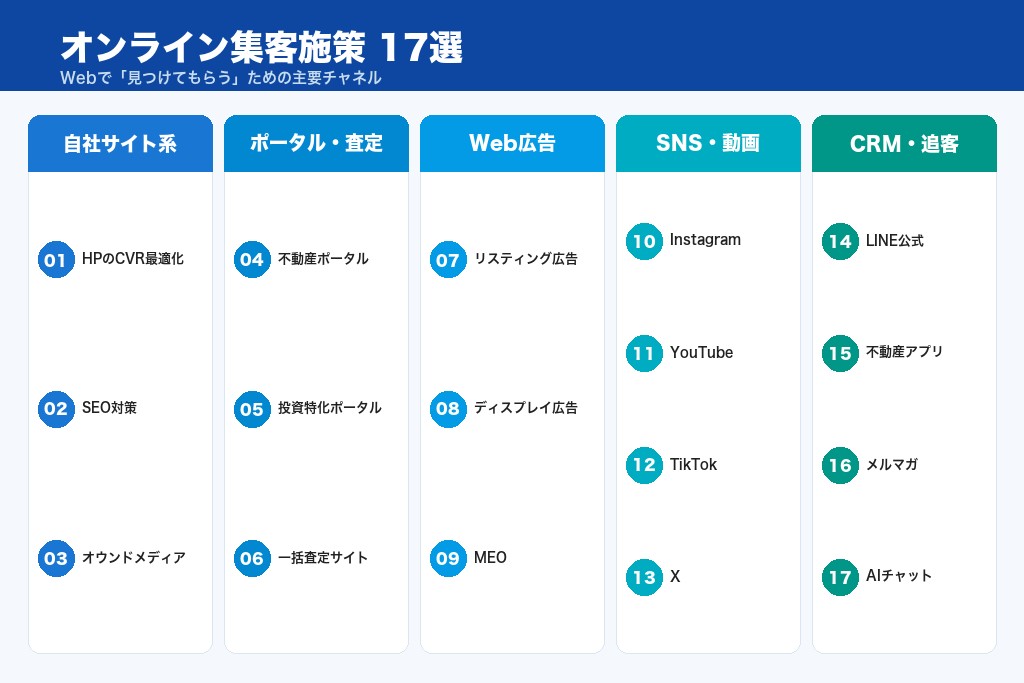 第3章 不動産集客のオンライン施策17選｜検索・SNS・広告の活用法