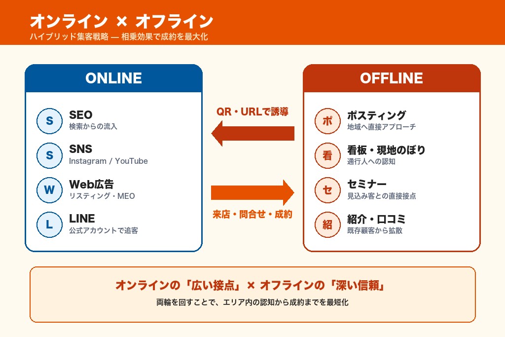 第5章 オンラインとオフラインを組み合わせた不動産集客の応用戦略