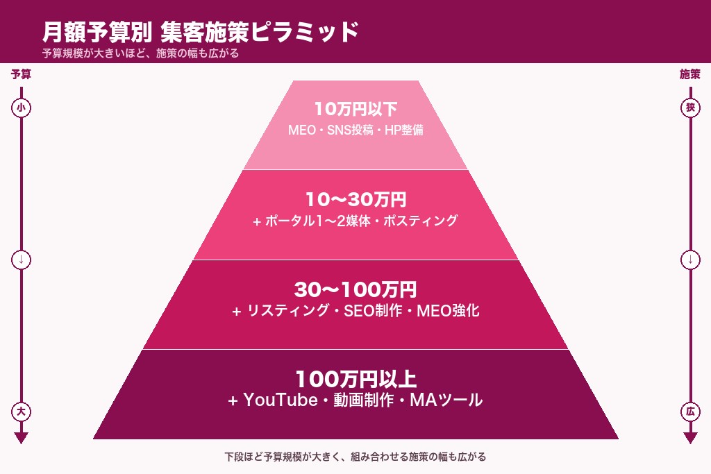第6章 不動産集客の費用相場｜施策別の予算目安と費用対効果