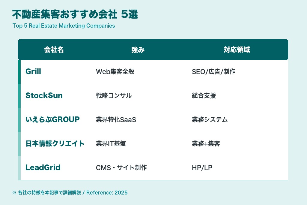 第7章 不動産集客のおすすめ会社5選｜目的別に比較