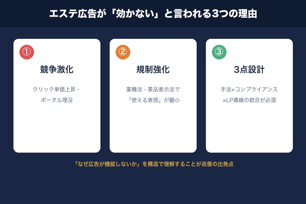 第1章 エステサロンの広告が「以前ほど効かない」と言われる理由