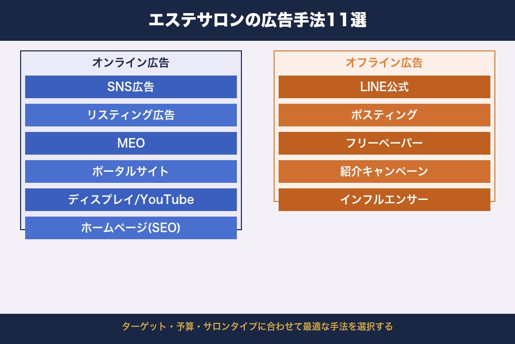 第2章 エステサロンが使える広告手法11選｜オンライン・オフライン別の特徴