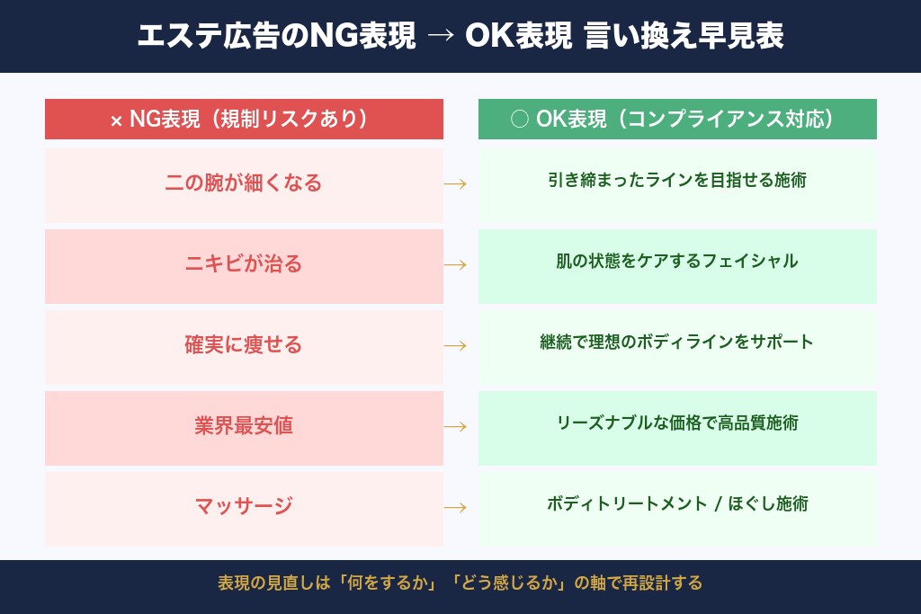 第4章 すぐ使えるエステ広告のNG表現・OK表現の言い換え一覧