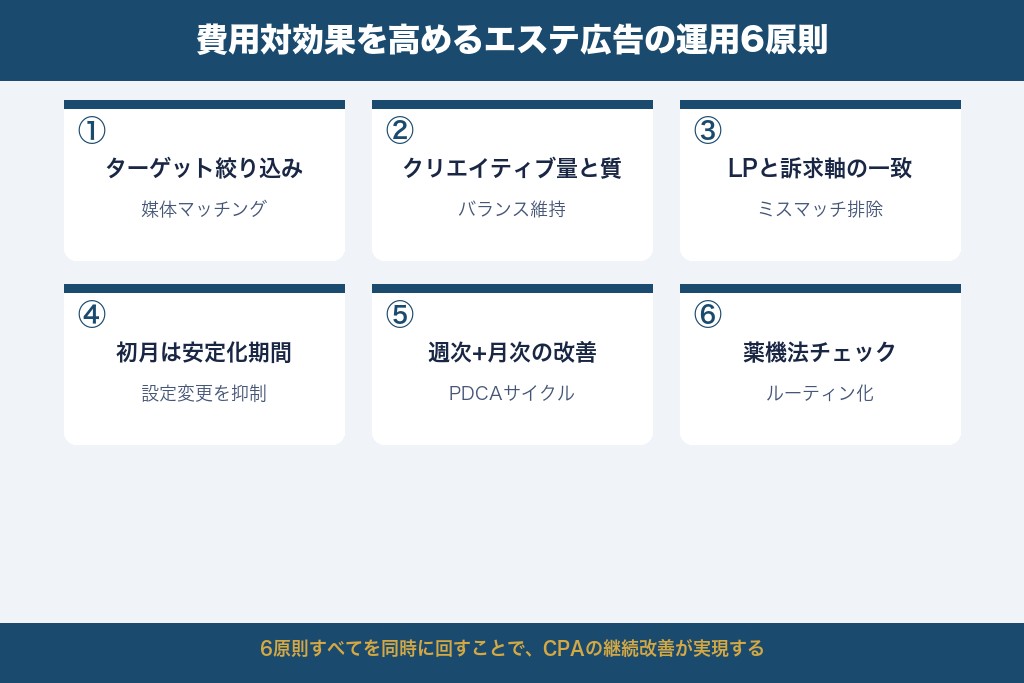 第6章 成果を出すための6つのポイント｜エステ広告運用で押さえる原則