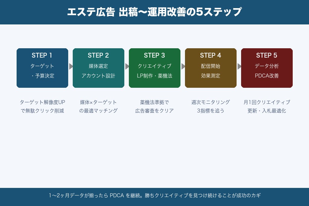 第7章 出稿から運用改善までの5ステップ｜エステ広告の進め方