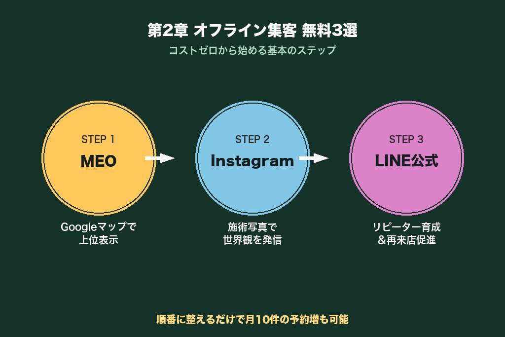 第2章 ネイルサロンのオフラインの集客方法【無料でできる基本3選】
