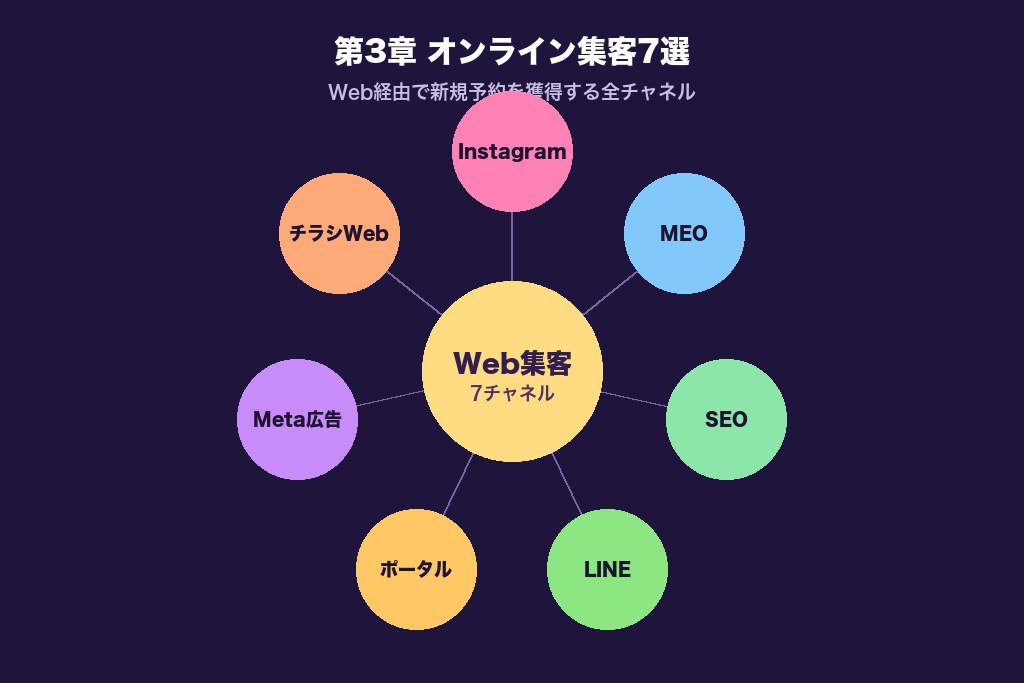 第3章 ネイルサロンのオンライン集客方法7選｜Web経由の新規獲得