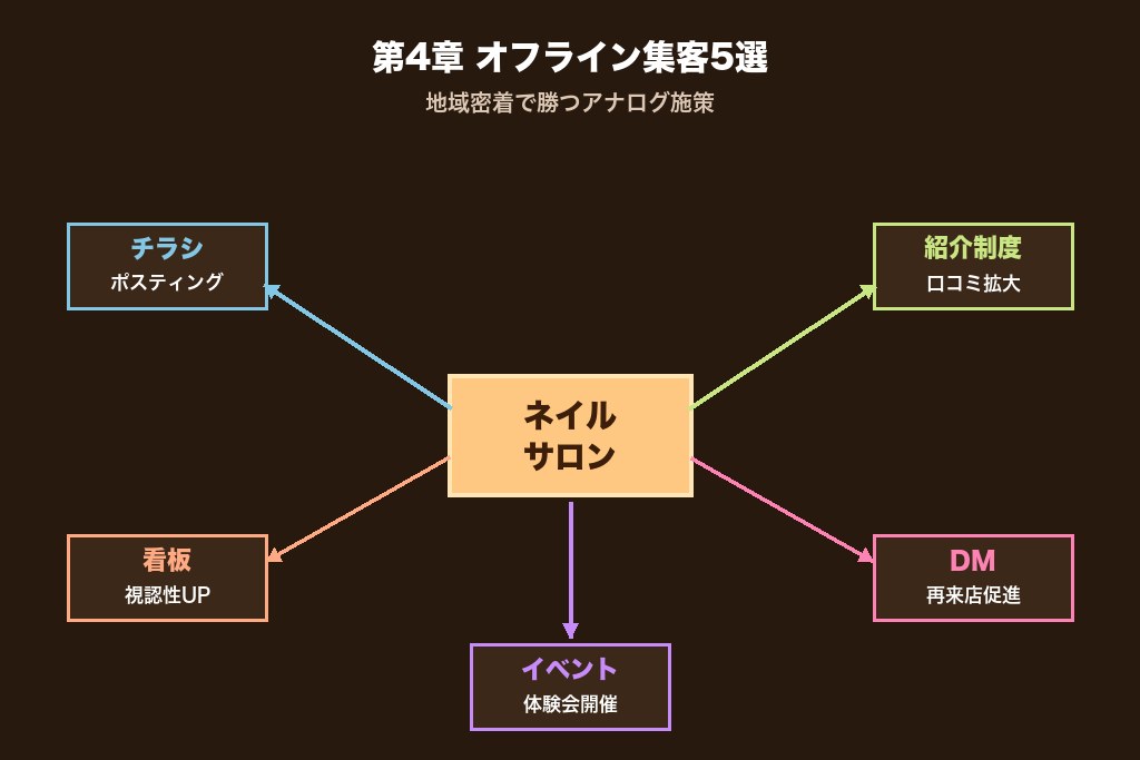 第4章 ネイルサロンのオフライン集客方法5選｜地域密着型の打ち手