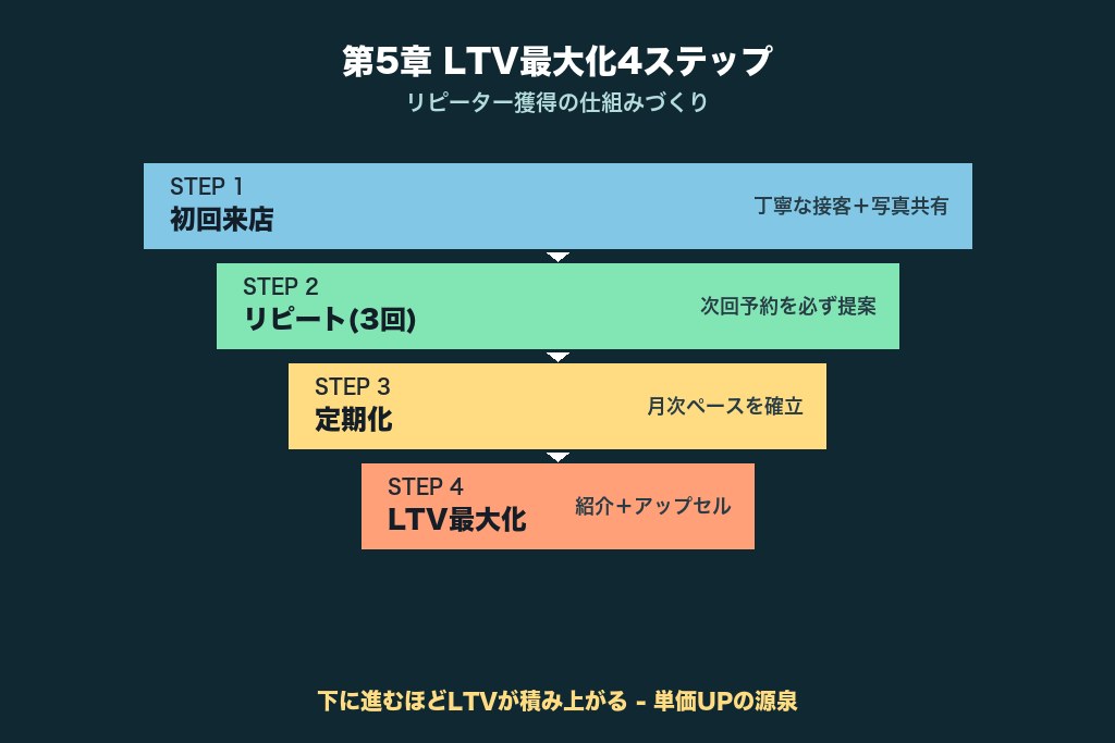 第5章 リピーター獲得の仕組みづくり｜LTVを最大化する4ステップ