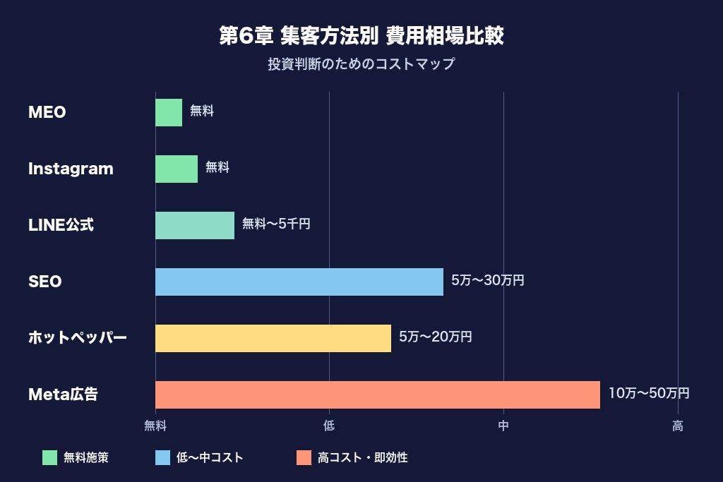 第6章 集客方法別の費用相場と費用対効果｜ネイルサロンの投資判断