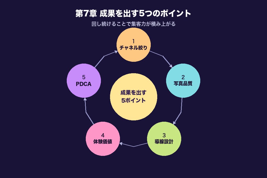 第7章 ネイルサロン集客で成果を出す5つのポイント